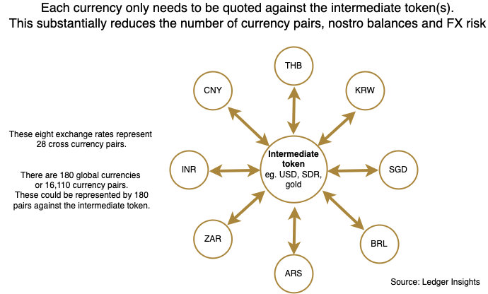 intermediary token FX