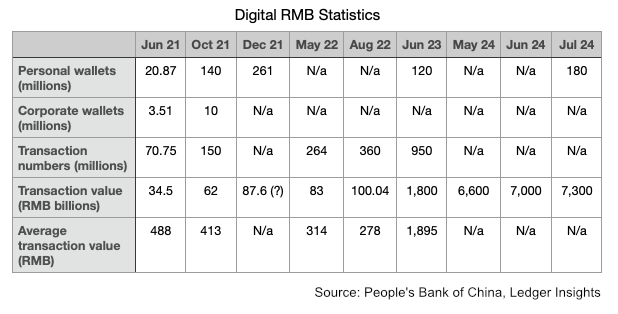 digital rmb statistics july 2024