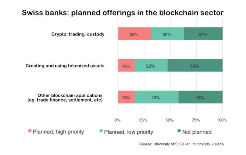 swiss banks blockchain survey