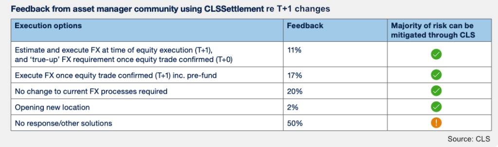 CLS T+1 US stock settlement changes