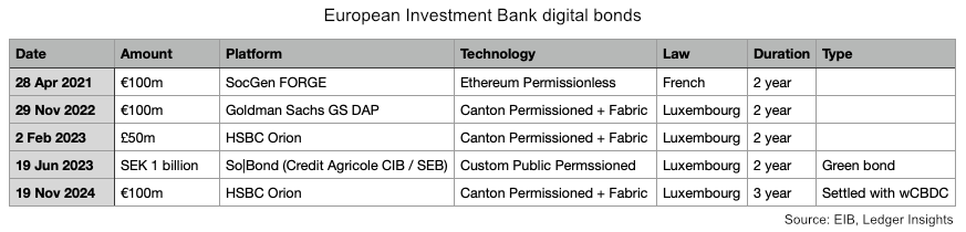 EIB digital bonds European Investment Bank