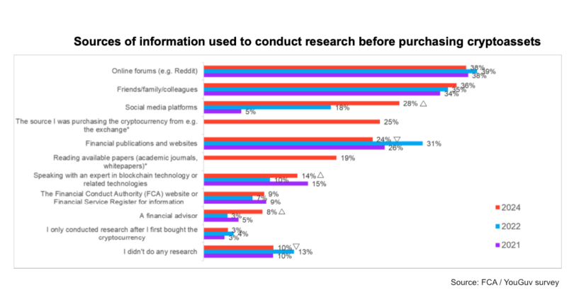 FCA uk cryptocurrency survey