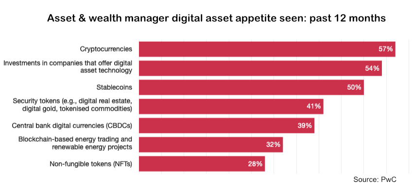 asset manager digital assets preference pwc