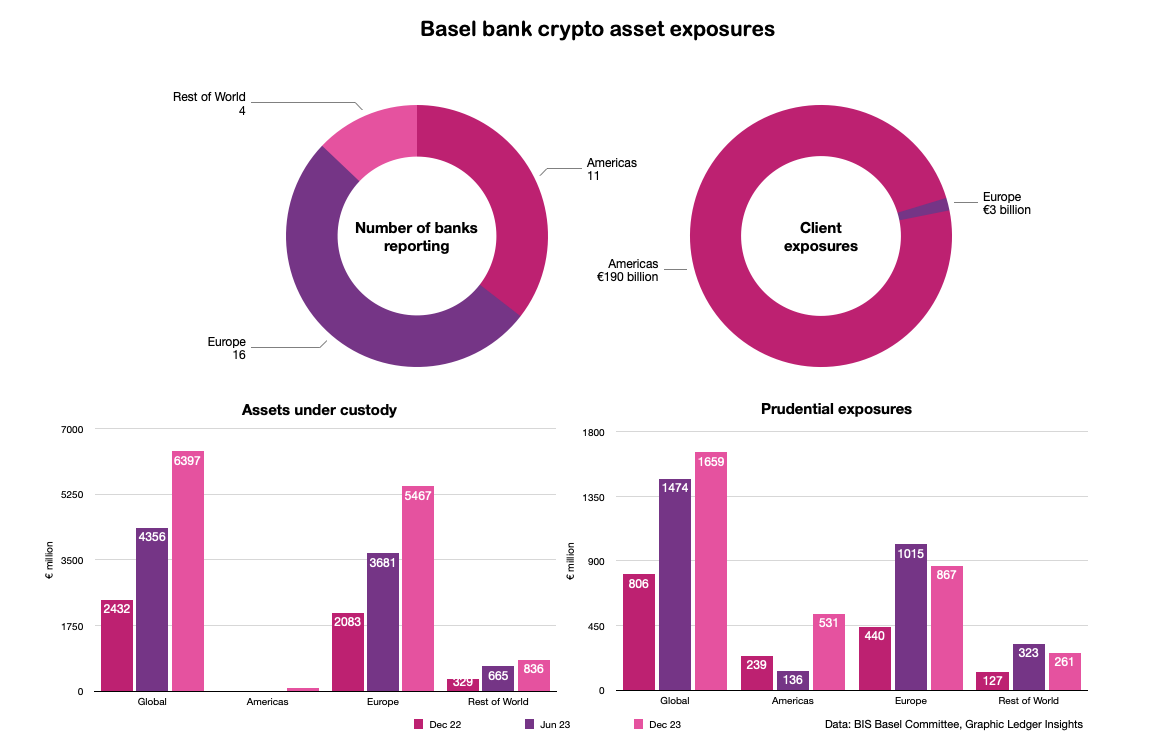 Basel Figures: American banks enabled $201 billion in client crypto exposures in 2023 - Ledger Insights - blockchain for enterprise