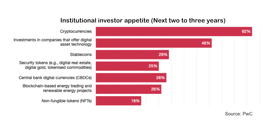 investor digital assets preference pwc