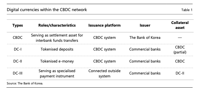 korea digital currency types