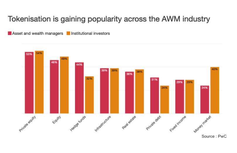 tokenization by sector pwc