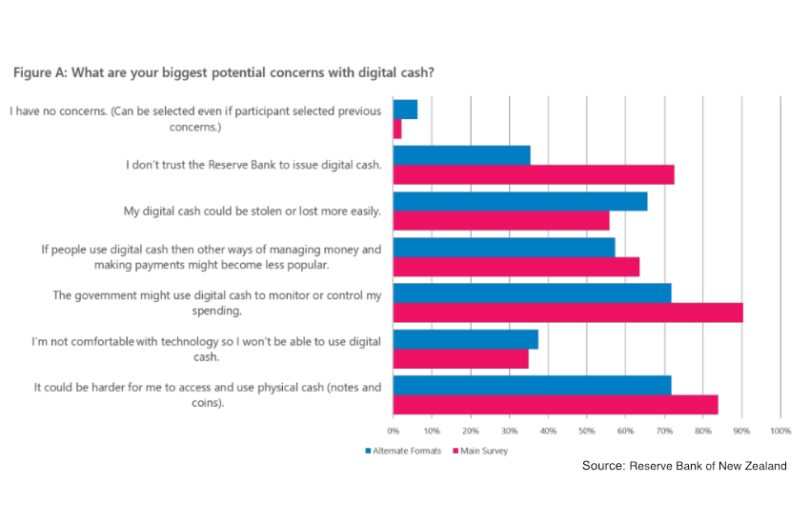 NZ CBDC survey