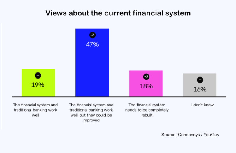 survey current financial system crypto web3