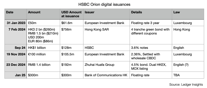 HSBC Orion digital bond issuances