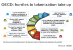 OECD tokenization limits hurdles