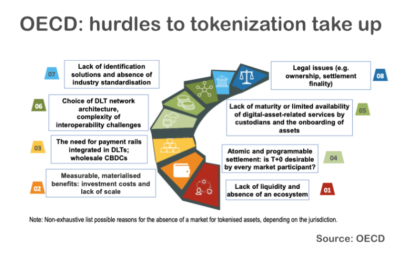 OECD tokenization limits hurdles