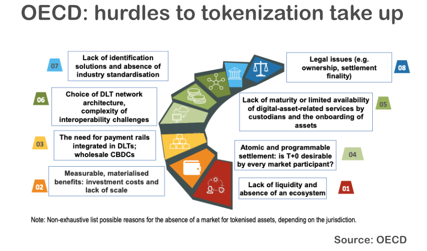 OECD tokenization limits hurdles