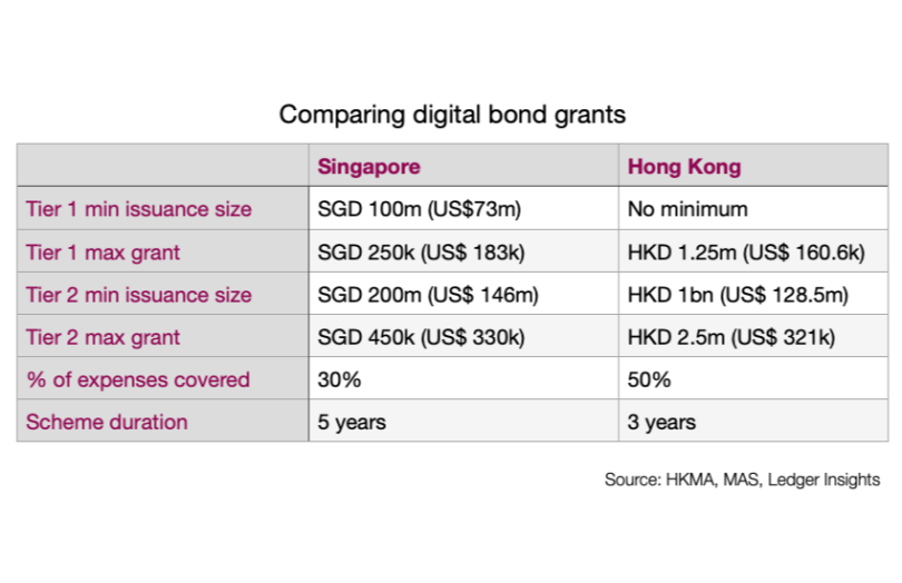 digital bond grants compared Singapore Hong Kong