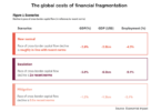 financial fragmentation cost