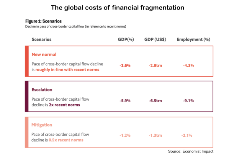 financial fragmentation cost