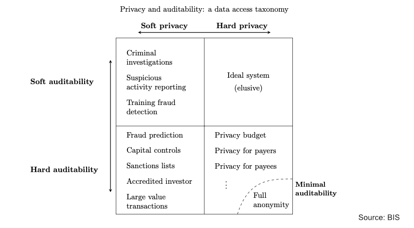 privacy auditability