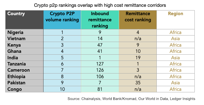 crypto p2p high cost remittances