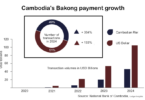 Cambodia Bakong payments 2024