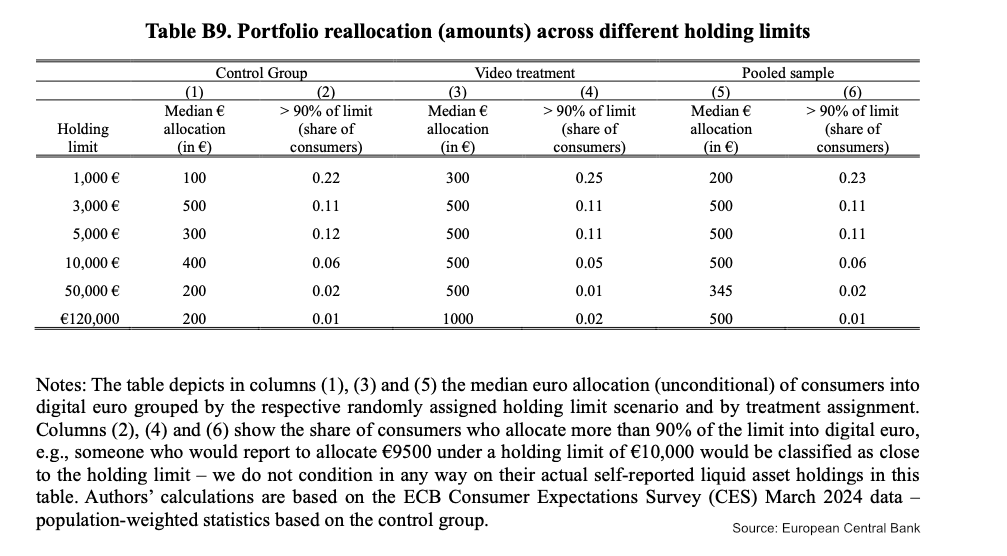 digital euro holding limits survey