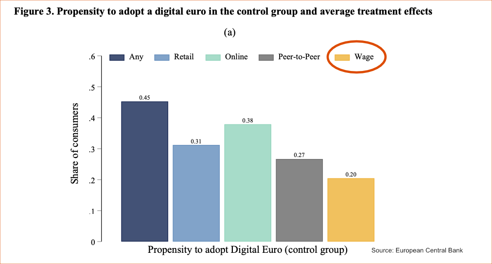 digital euro survey wages