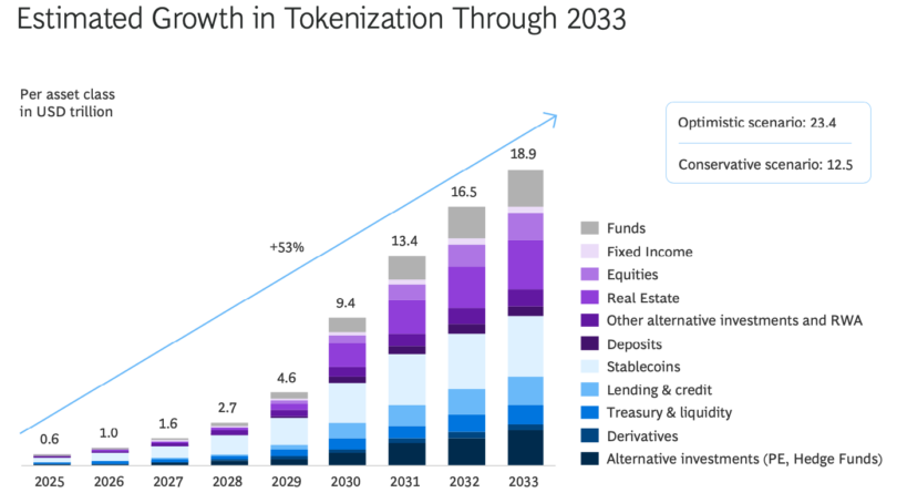 BCG tokenization
