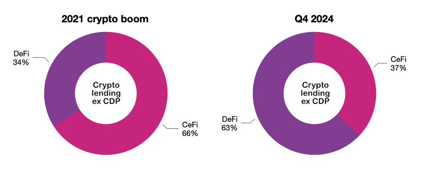 crypto lending cefi defi