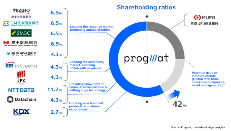 progmat shareholdings