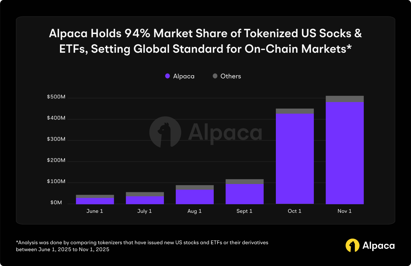 One US broker custodies 94% of tokenized stocks - Ledger Insights - blockchain for enterprise