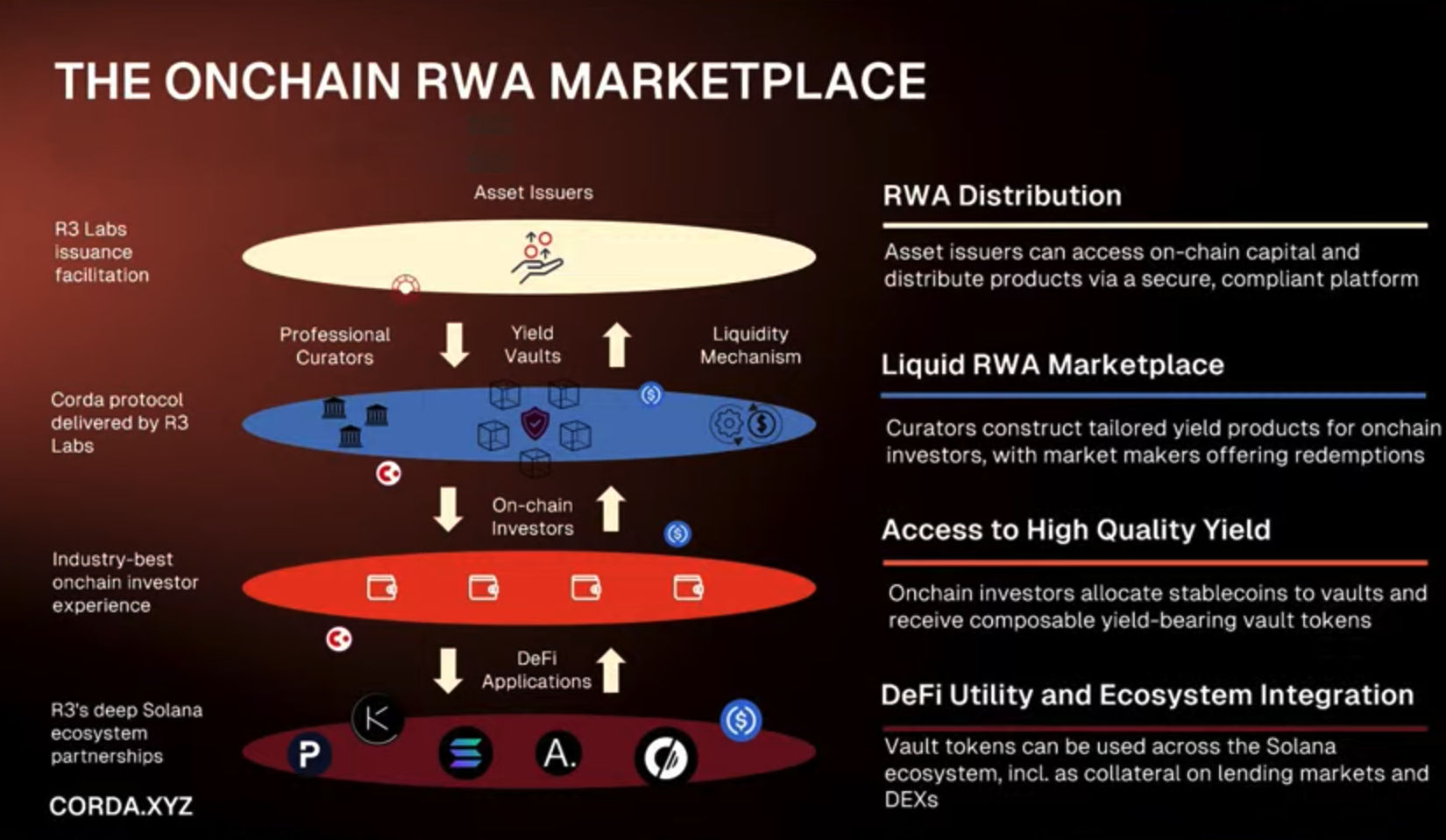 Corda RWA protocol plans to launch on Solana - Ledger Insights - blockchain for enterprise