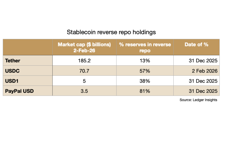 Financial Stability Board warns about repo: what about stablecoins?