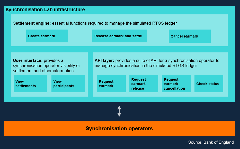 Banko of England Synchronisation lab