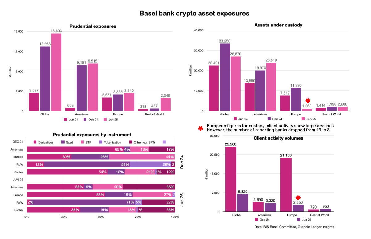 Basel crypto statistics reveal stark regional differences in bank exposure strategies