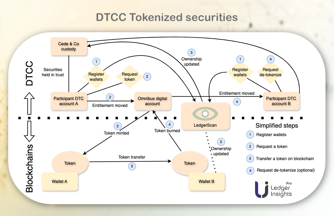 How DTCC tokenization actually works - Ledger Insights - blockchain for enterprise