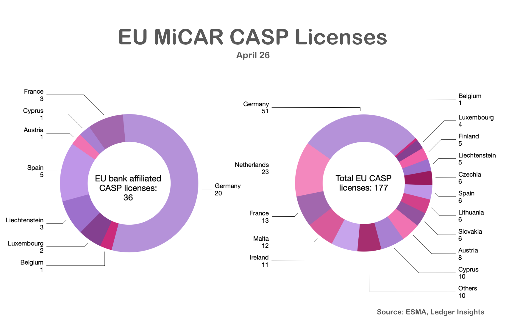 Banks now 20% of MiCAR CASP licensees as CaixaBank joins the list - Ledger Insights - blockchain for enterprise